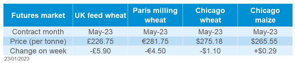A table showing weekly grain futures movements